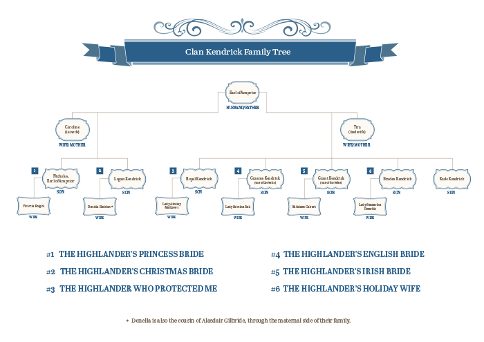 The Clan Kendrick Family Tree
